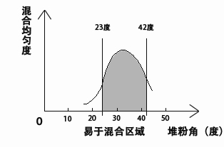 粉体流动性