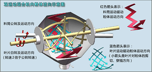 双运动叠加混合粉体示意图