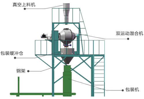自动化生产线,粉体混合生产线,混合机生产线,混合自动化-郑州金合设备 - 混合机_卧式混合机_三维混合机_混合设备_混合机厂家_郑州金合设备 ...